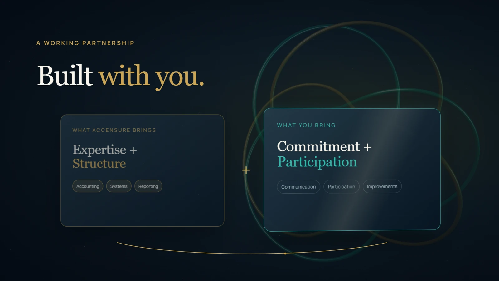 Designed partnership cards showing what Accensure brings and what the entrepreneur brings